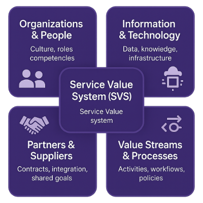 ITIL 4 Four Dimensions: Organizations & People, Information & Technology, Partners & Suppliers, Value Streams & Processes