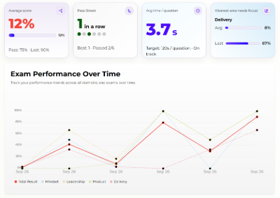 Analytics showing PMI-ACP scores, timing, and trends over multiple practice exams